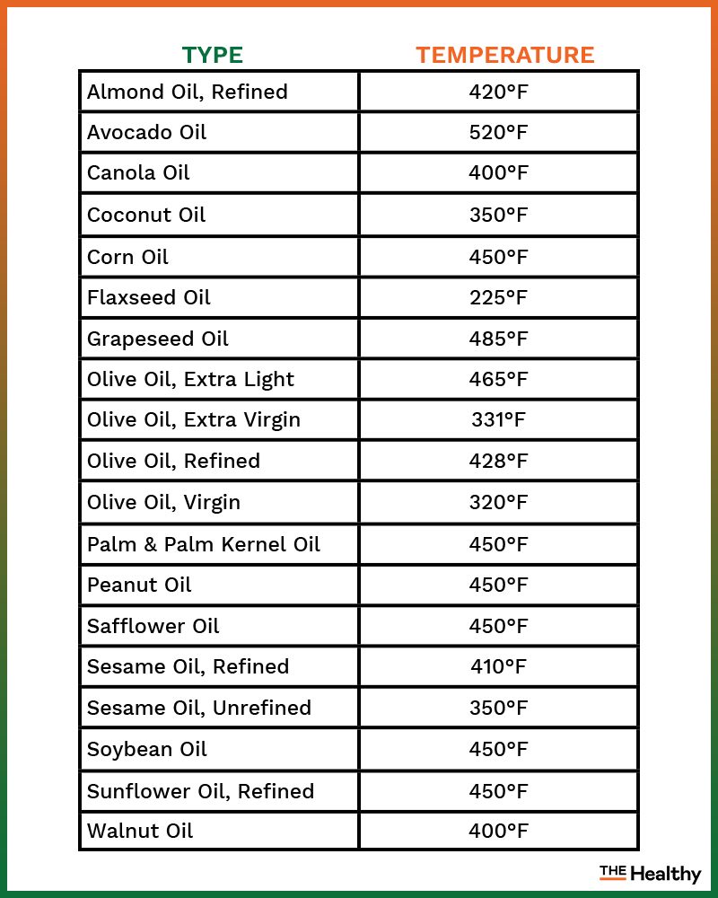 oil smoking temperature chart